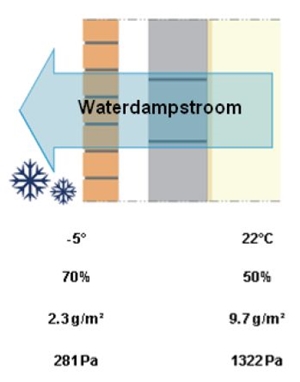 dampdiffusie, dampstroom in de winter, www.icedd.be