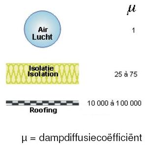 dampdiffusie, dampdiffusieweerstand, dampdiffusiecoëfficiënt