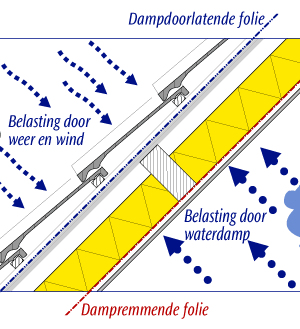(dampdoorlatende folie onder verticale tengels)
