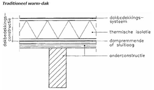 dampremmende laag, sluitlaag, bij een warm dak, www.vebidak.nl