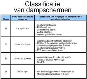 dampscherm, classificatie en dampdoorlatendheid, www.icedd.be