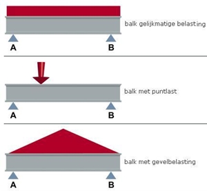 balk met belastingsoorten