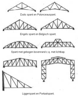 aantal spantsoorten, aannemersbedrijf koning in santpoort
