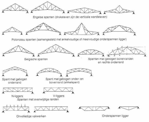 spant, vakwerkliggers, www.tue.nl (klik voor groter, duidelijker)