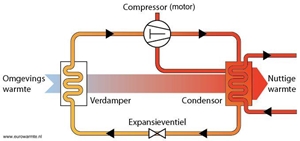 warmtepomp_3_principe_warmtepomp_www_eurowarmte_nl.jpg (27696 bytes)